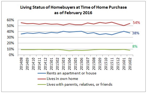 nardotrealtor's tweet photo. Former Renters: 38 Percent of Homebuyers in February 2016, via @NAR_Research https://t.co/VZ8fM9DnL1 #realestate https://t.co/G5iKzNcEIA