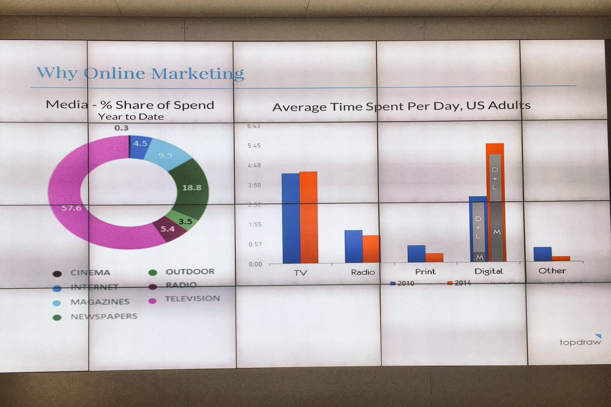 NAITMawjiCentre's tweet photo. Where are you spending your advertising $$$. Digital is outpacing traditional mediums. #spendyour$$wisely https://t.co/dfsSAkdHLa