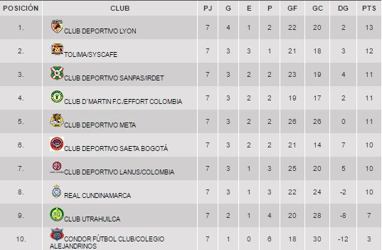 ¡Tres puntos de diferencia entre el primero y el octavo en el Grupo B! La #Fecha8 se viene con todo, ¡Imperdible!
