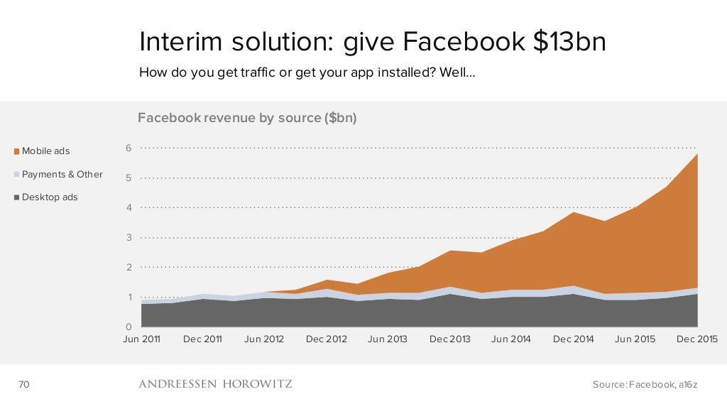 Still amazing to think about how quickly this happened--via presentation by @BenedictEvans [bit.ly/1pLN1Tw]