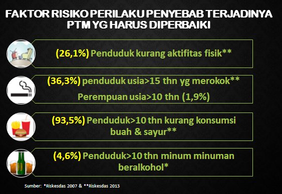 KemenkesRI's tweet photo. Inilah beberapa faktor risiko perilaku penyebab PTM yang harus diperbaiki. Mulai tingkatkan pola hidup sehat tweeps https://t.co/InyGrQRTQM