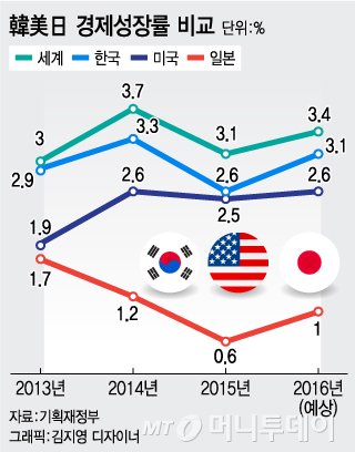[머니투데이] 미국과 일본 국가경쟁력, '이민정책'에서 갈렸다
- 인구절벽 앞에 선 한국, 일본 반면교사 삼아야
▶goo.gl/t4QlUz
#이자스민 #새누리당 #비례대표 #이민정책
