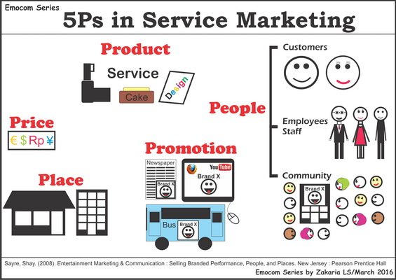 Emocom Series : 5Ps in Service Marketing