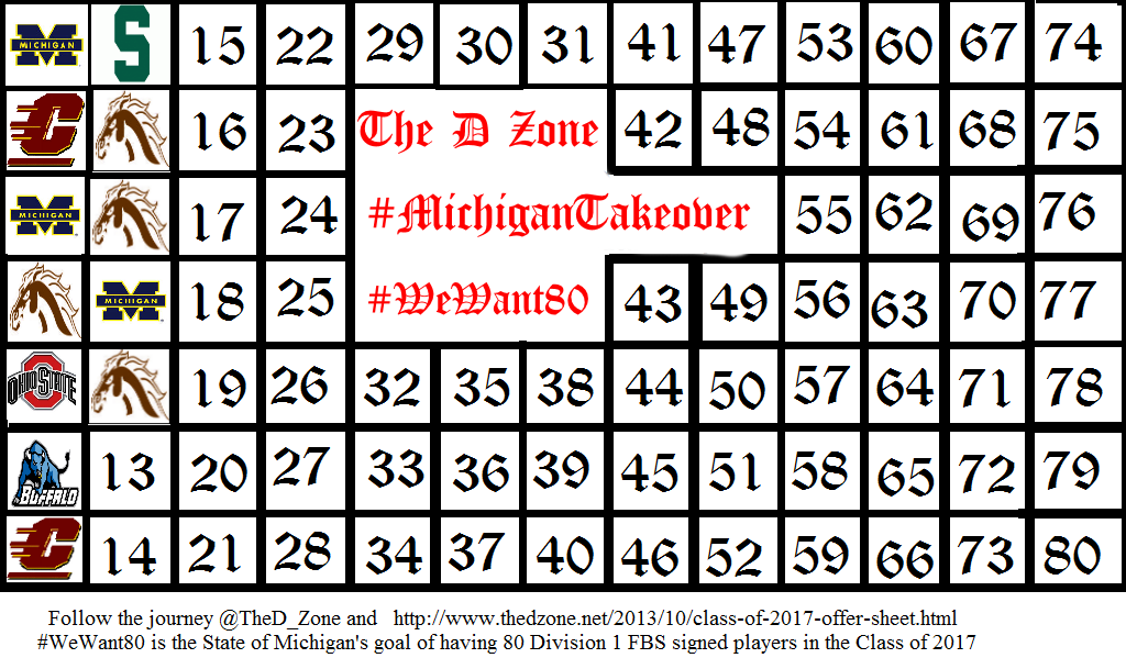 TheD_Zone's tweet photo. Updated commit list in the Class of 2017.  #MichiganTakeover #WeWant80

https://t.co/hsTmgkd2cC https://t.co/nvsw89fd5U