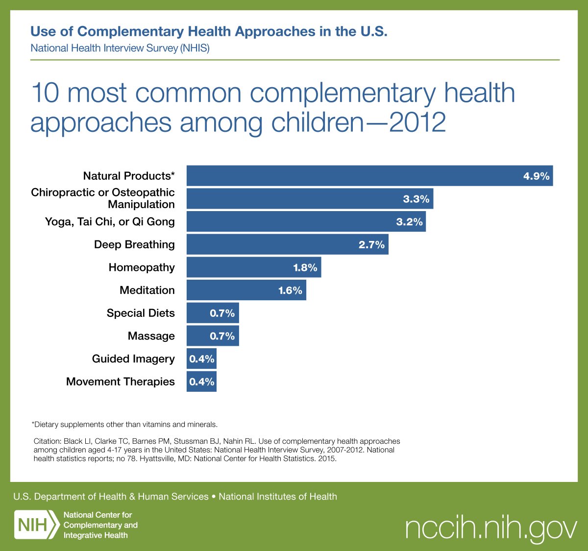 NIH_NCCIH's tweet photo. Mind and body approaches commonly used by children include #chiropractic, #yoga and #meditation #kidshealthchat https://t.co/wJVmE9G0Yl