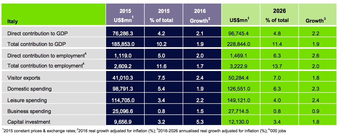 TRAVEL &amp; TOURISM ECONOMIC IMPACT 2016 - Il turismo italiano in cifre secondo <a href="/WTTC/">WTTC</a>