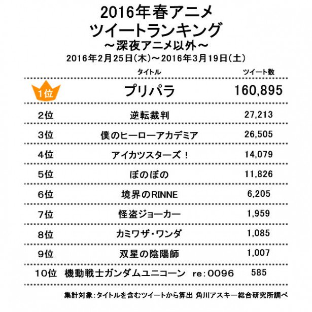 Uzivatel ニュータイプ編集部 Webnewtype Na Twitteru Twitterアニメランキング 注目の春アニメはこれだ アニメコラムニストが教える新作品の 期待値 T Co Xe6n8cf8g5 アニメランキング 人気のアニメ T Co 4yqyp40mwe