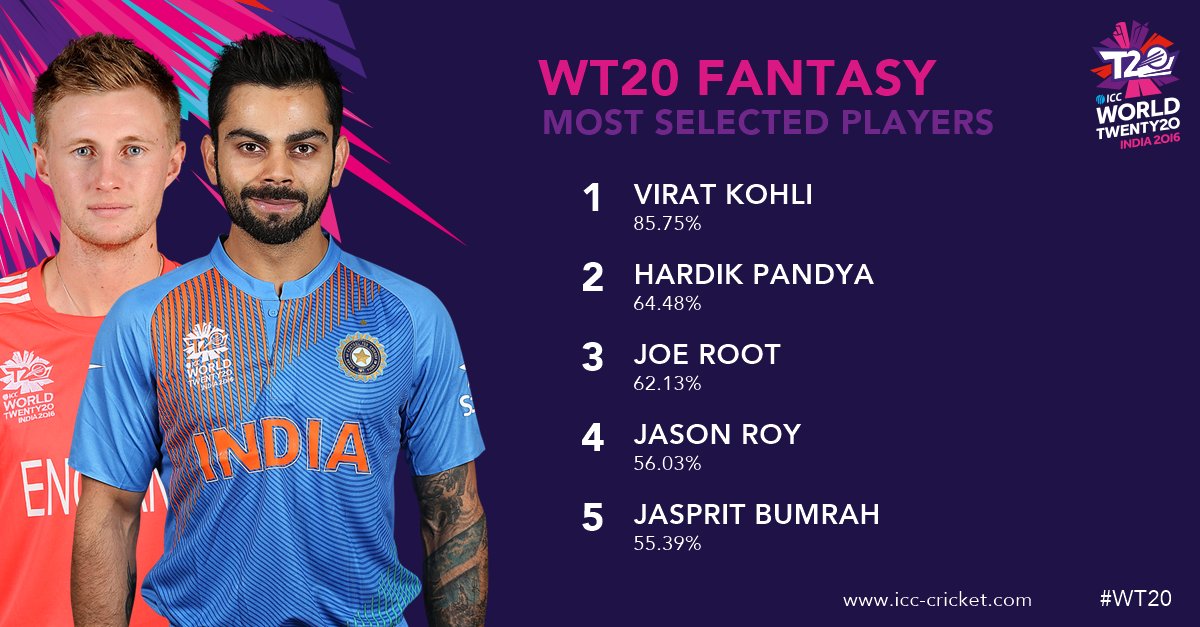 ICC's tweet photo. Don't forget to take your chance to win exclusive prizes by entering the #WT20 Fantasy NOW! https://t.co/Ht3fW1o8Ul https://t.co/Ol3Z5eVK2j