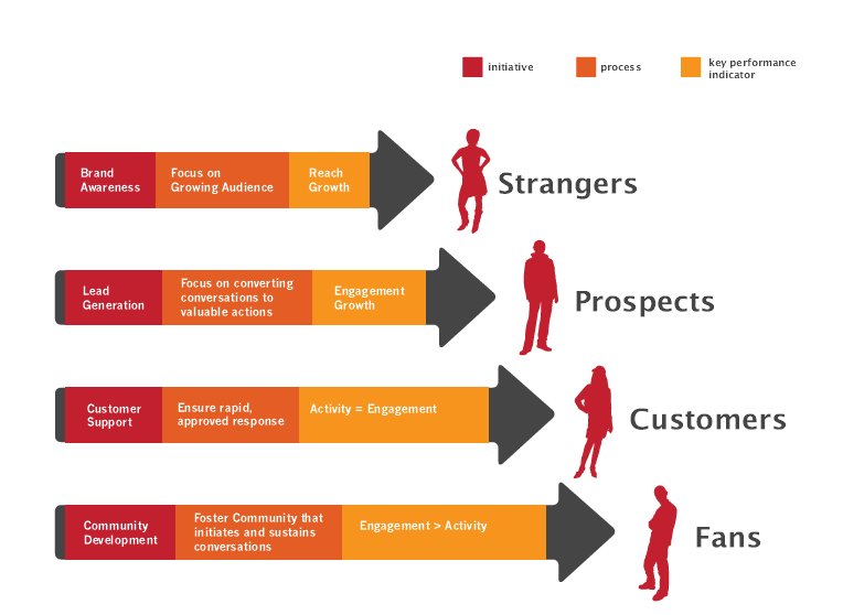 scripta_cmo's tweet image. 1分で分かる。見直したいコンテンツマーケティングで使うKPI項目。 scripta.jp/2015/11/16/thi… #コンテンツマーケティング #オウンドメディア