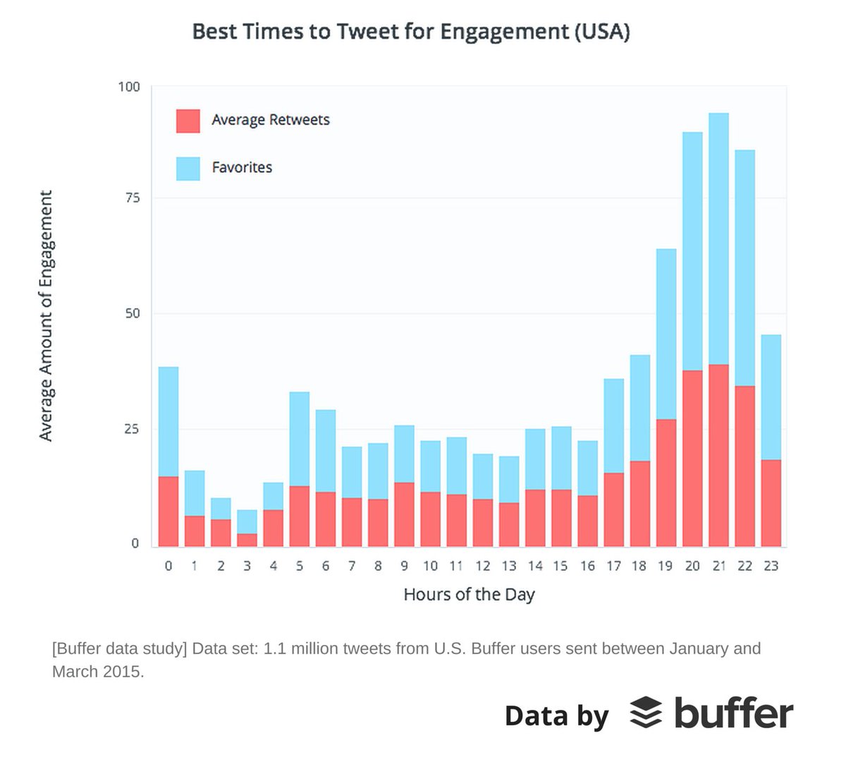 buffer's tweet photo. A huge social media study - What 4.8 Million Tweets Say About the Best Time to Tweet: https://t.co/r3bQ2lOM2T https://t.co/ndMe2XfuM6