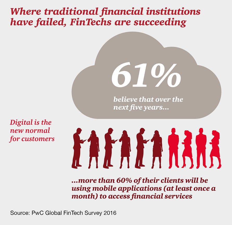 BillSumoService's tweet photo. Digital is becoming the new normal for customers via FinTech Report @PwC https://t.co/MyLu9ViOhs #HelpingMutuals https://t.co/AhQUj8JLFr