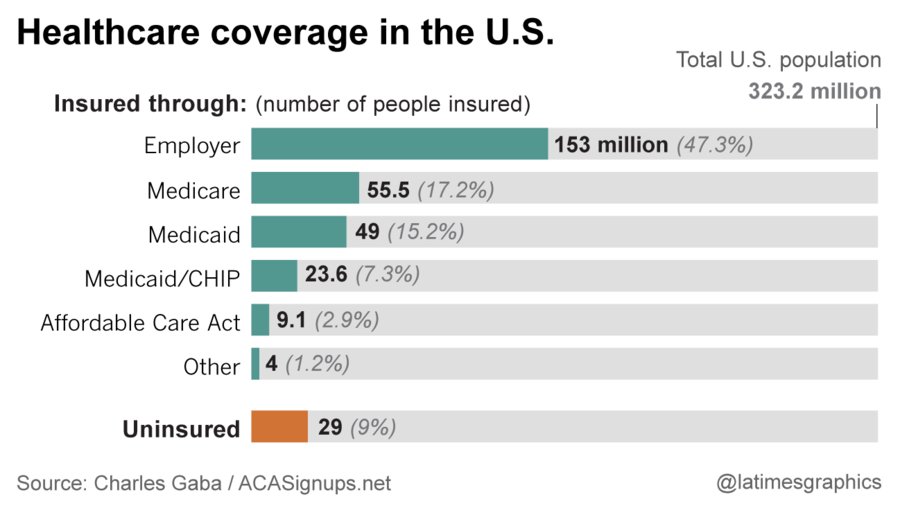 latimes's tweet photo. Where America gets its health coverage: everything you wanted to know in one handy chart https://t.co/i1CR9NobSw https://t.co/d3ELxKuzU7