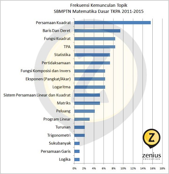 Semuabisazenius On Twitter 2 Persebaran Soal Sbmptn Matematika