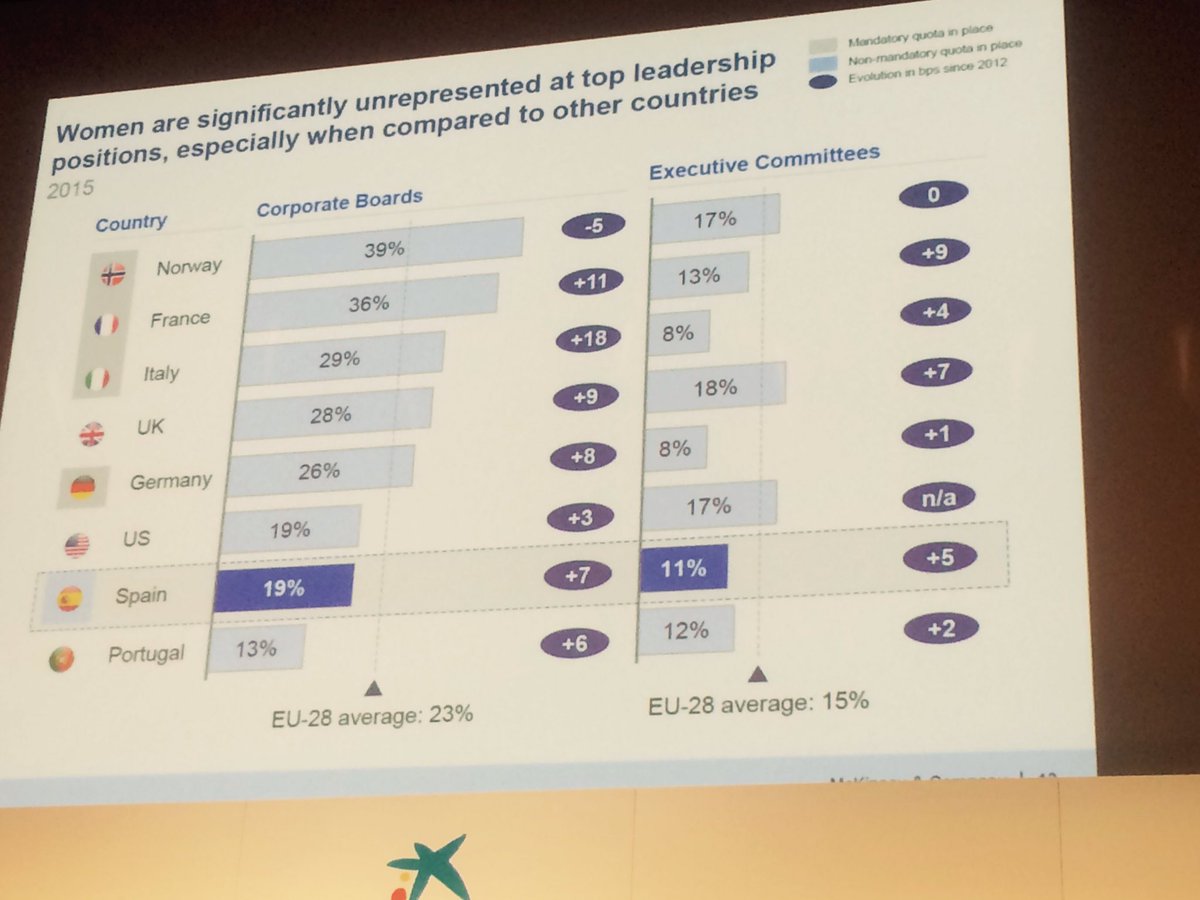 rosaallegue's tweet image. No hay correlación entre #womenonboards y women en #executivecommittees Maria del Mar Martinez @McKinsey @AsocEyC