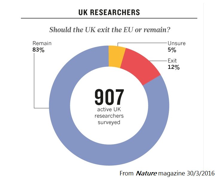 Scientists4EU's tweet photo. Poll by @nature magazine shows vast majority of UK researchers want to stay in EU. https://t.co/xOqtqjp628 https://t.co/Rq3wPmntGP