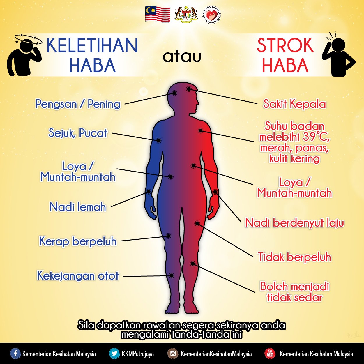 Kkmalaysia On Twitter Cuacapanas Ketahui Tanda Tanda Keletihan Strok Haba Infografikkkm Https T Co 6qqaj1iuc7 Twitter