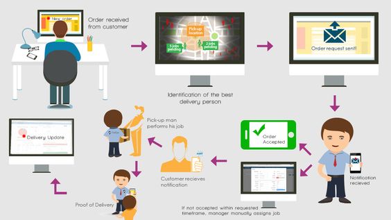 anishktiwari's tweet image. @Far_Eye #hyperlocal #solutions #ecommerce #marketplace #supplychain #business #growth goo.gl/LGye0P #IoT