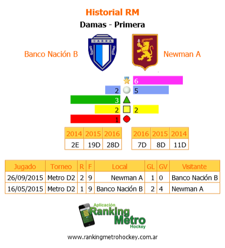 RankingMetro's tweet photo. #PreviaRM Metro D1 R1F3 Primera Banco Nación B - Newman A @hockey_cabna @NewmanHockey https://t.co/2MAgCrPnGp