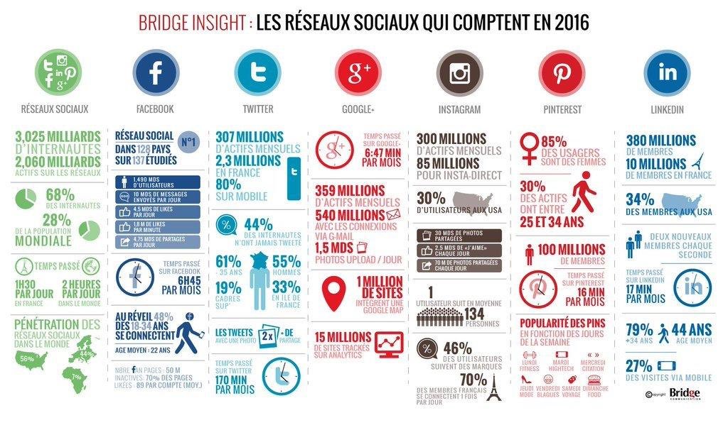 ug0paul's tweet image. Les 7 réseaux sociaux qui comptent en 2016 selon une #infographie #socialmedia  @MacondoMedia @_Entreprendre
