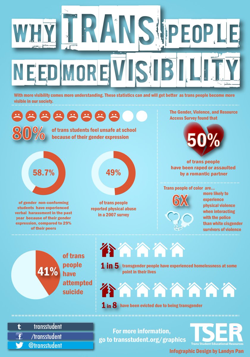 Today is the International Transgender Day of Visability
#MoreThanVisibility #TDOV2016