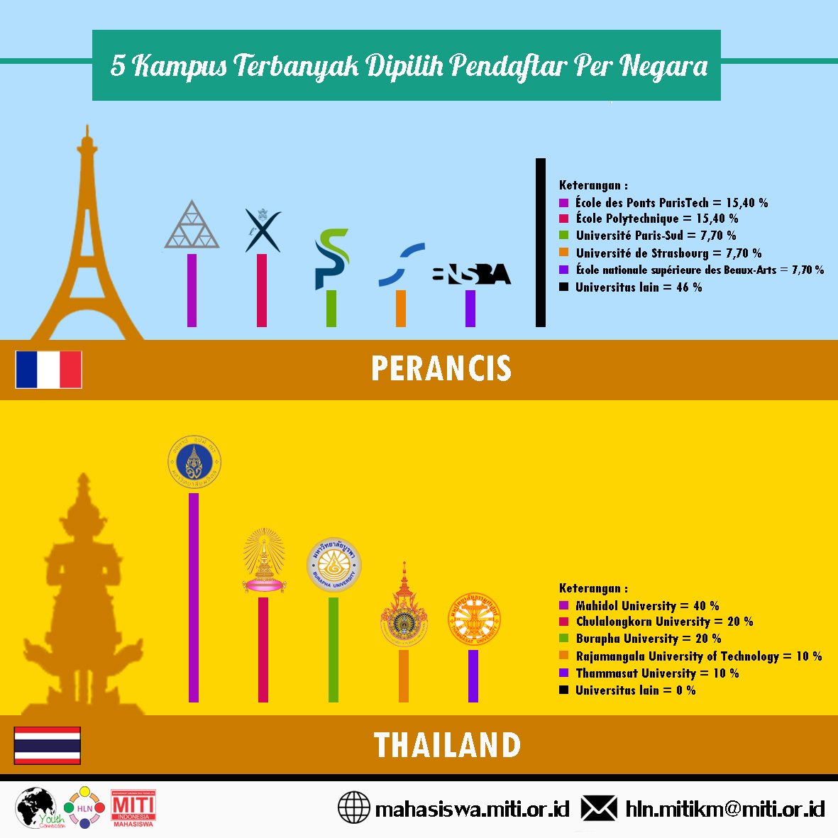 MITI_KM's tweet photo. ini dia 5 besar kampus tujuan di Perancis & Thailand pada #YC2015 https://t.co/ydZv9pOQaH https://t.co/Ik3KZAtQfe