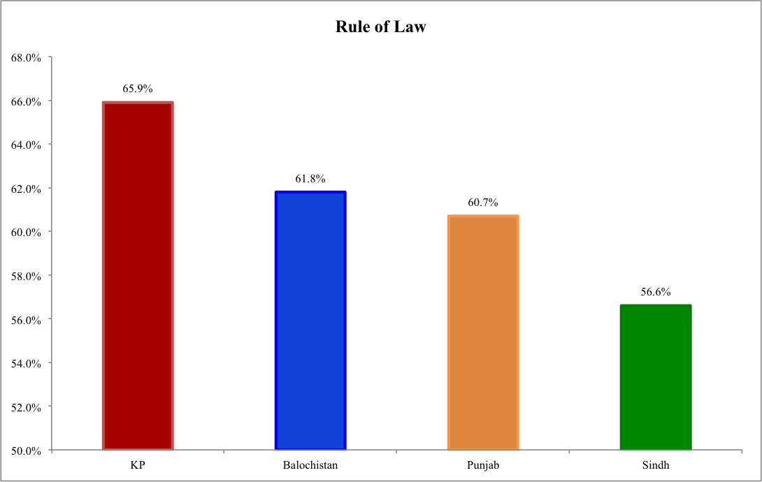 Faheemanwar112's tweet photo. RuleofLaw: KP has highest performance 65.9%: Sindh worst 56.6% @PervezKhattakCM @KPKUpdates @geonews_urdu @aaj_urdu https://t.co/j9nBlchC1f”