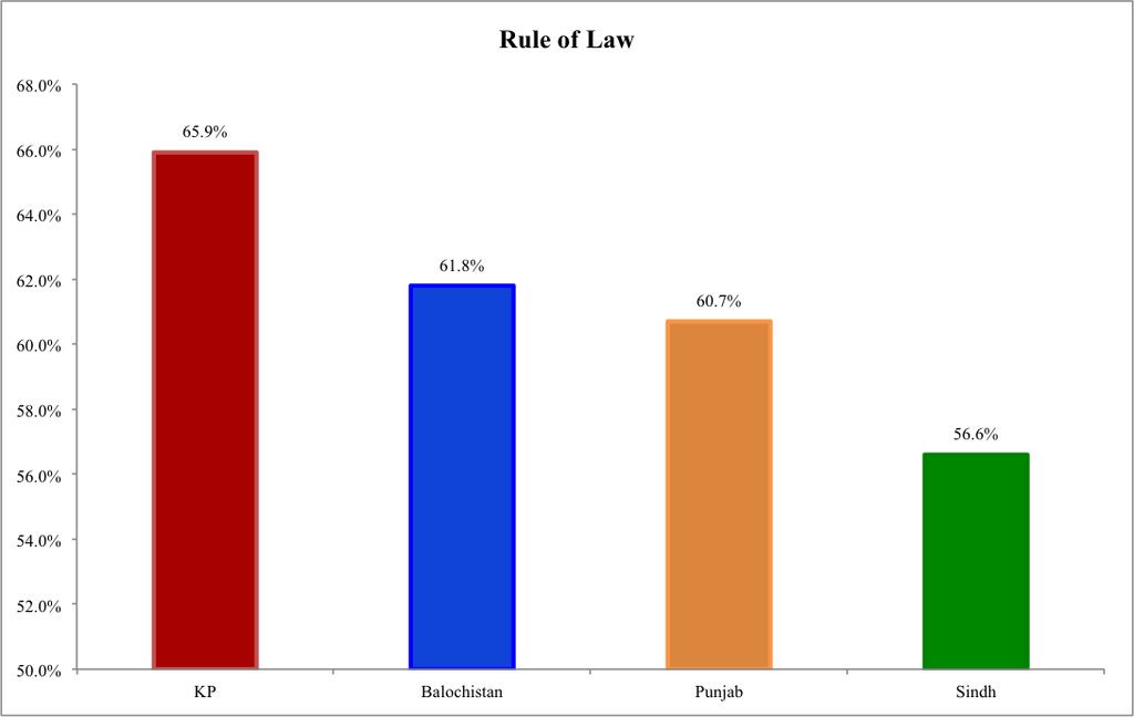 Faheemanwar112's tweet photo. Pildat Survey :: Khyber Pukhtunkhwa Tops in 'Rule of Law'

#KPKUpdates https://t.co/E089A7sRVF”