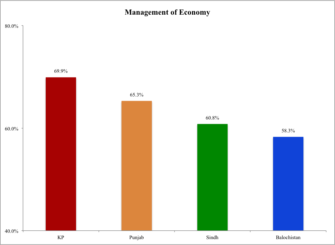 Faheemanwar112's tweet photo. Economy: KP has best performance-69.9% Balochistan worst-58.3% #GoodGovernance @nadeemmalik @Asad_Umar @KlasraRauf https://t.co/mEnol36cNf”