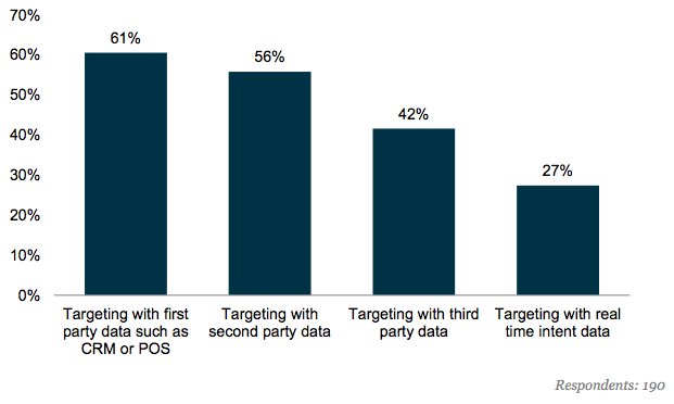 Econsultancy's tweet photo. Two-thirds of Australian marketers say current display ads model is broken https://t.co/zC0KBt3Q46 https://t.co/LMTD22P40C