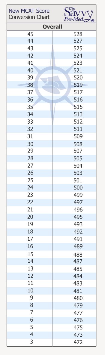 MCATpublishing's tweet photo. By popular demand, here is the new scoring chart. Thanks @SavvyPreMed #premed #mcat @mcataxilogy @mcatprep @MCATme https://t.co/lYfI0kXkk3