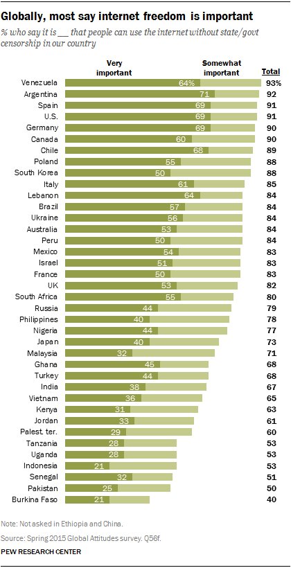 pewinternet's tweet image. Majorities in 32 of 38 countries we surveyed believe an uncensored internet is important pewrsr.ch/1WGo7PC