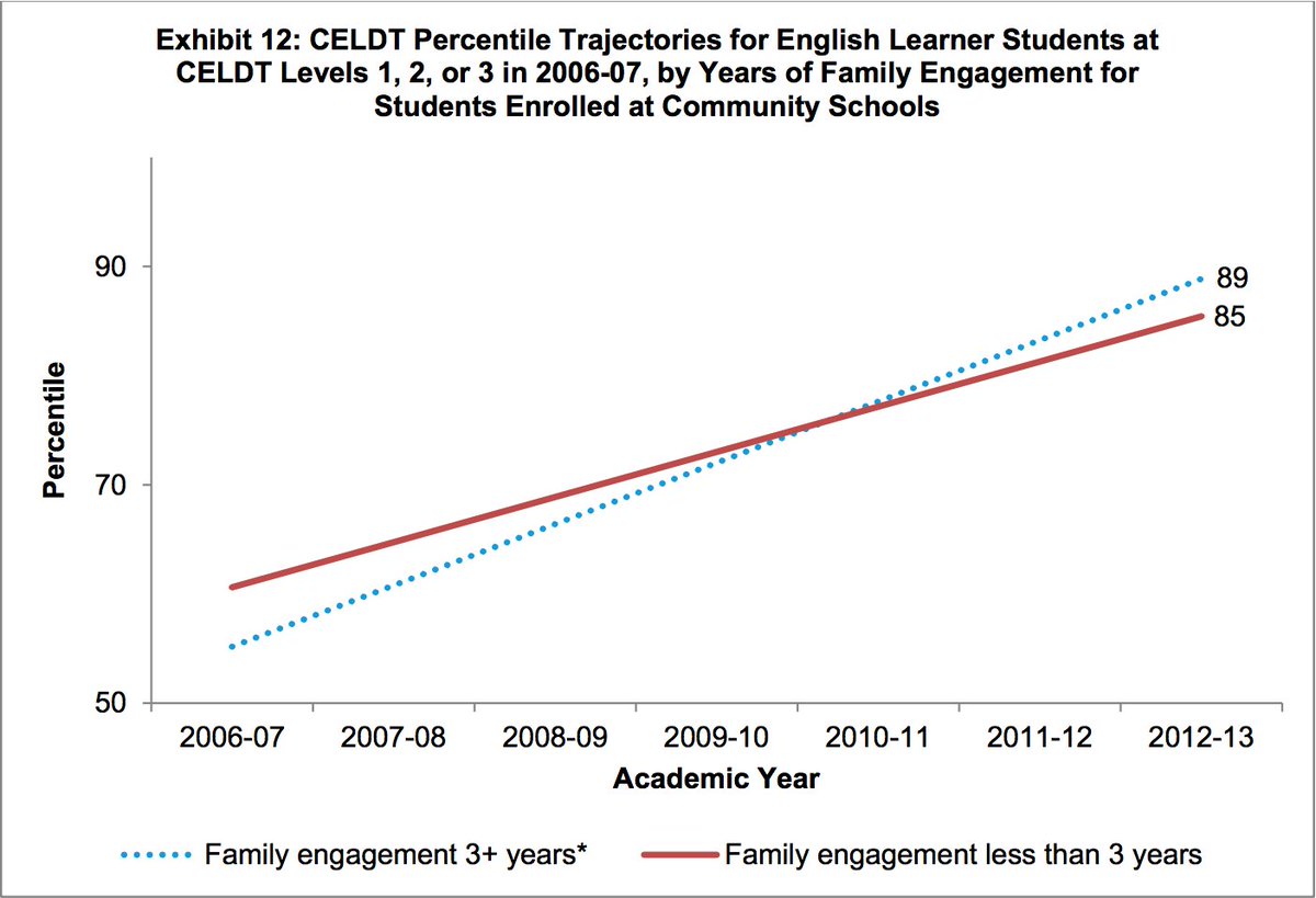 rwc2020's tweet photo. @gardnercenter underscores positive correlation betw family engagement &amp; student achievement https://t.co/PZlecdQROE https://t.co/ikNM45ktxS