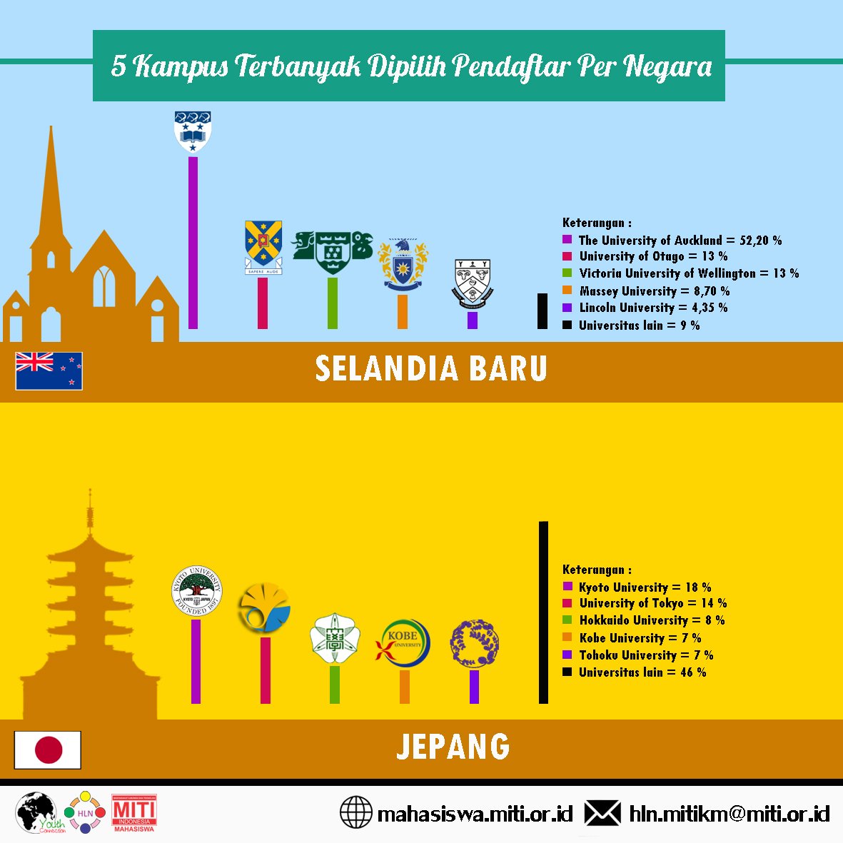 MITI_KM's tweet photo. ini dia 5 besar kampus tujuan di Selandia Baru & Jepang pada #YC2015 https://t.co/ydZv9pOQaH https://t.co/ZrYs9zoOl5
