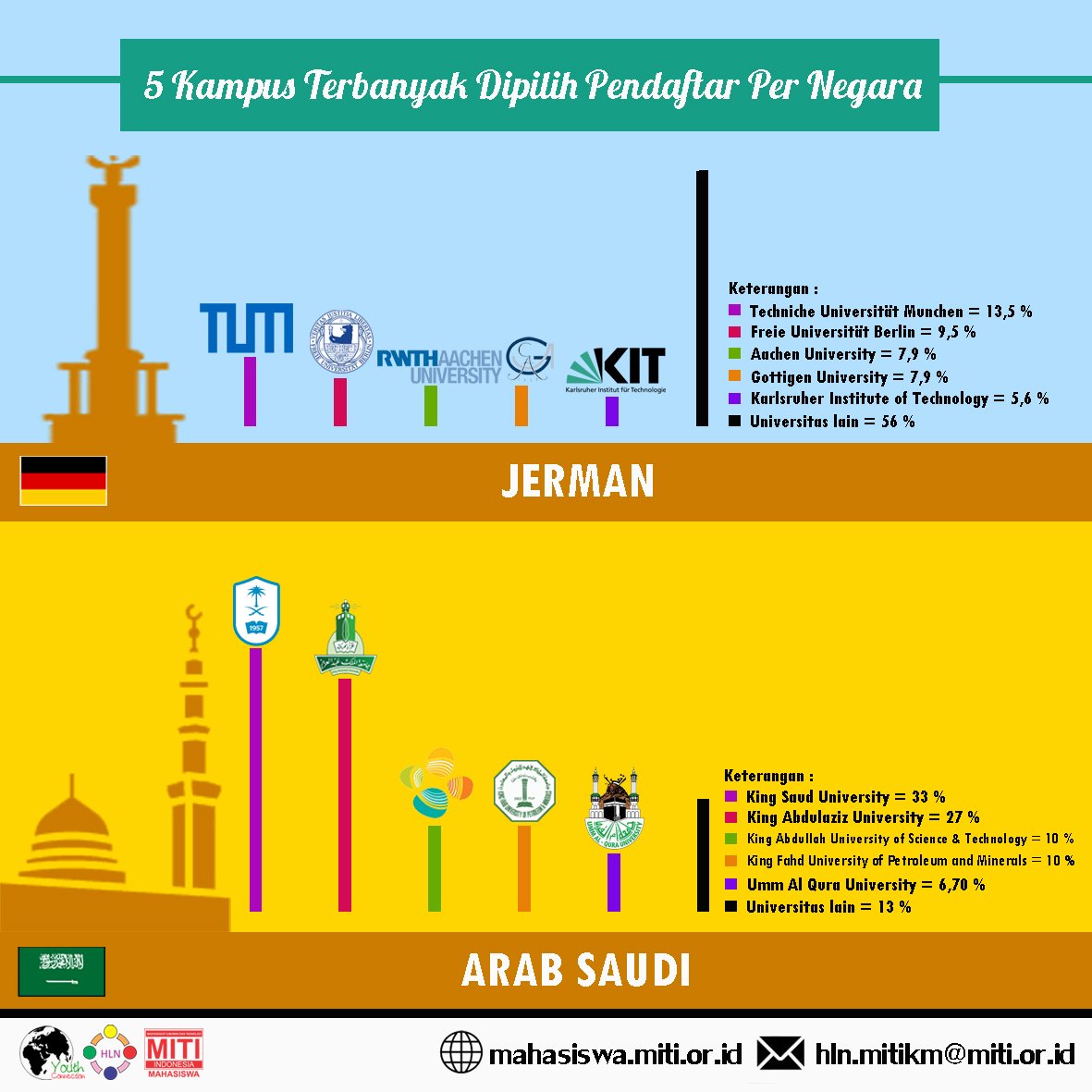 MITI_KM's tweet photo. ini dia 5 besar kampus tujuan di Jerman & Arab Saudi pada #YC2015 https://t.co/ydZv9pOQaH https://t.co/lzQX0imckX