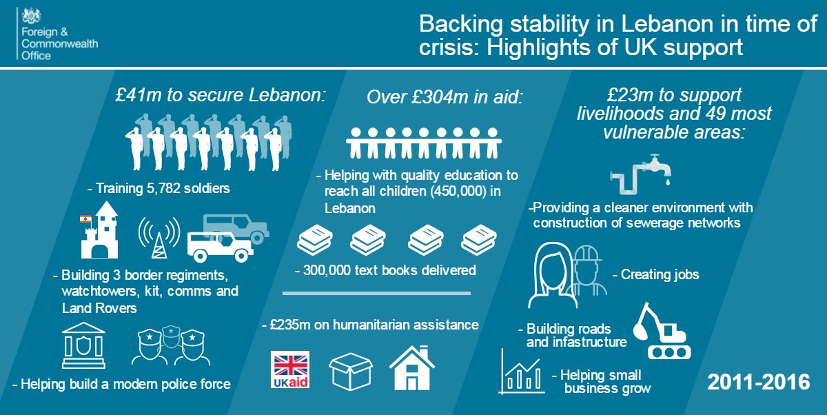 DanielPruce's tweet photo. UK committed over £365m to #BackingStability in Lebanon, strengthening the vital security forces keeping #Daesh out https://t.co/dNJlC0xE88