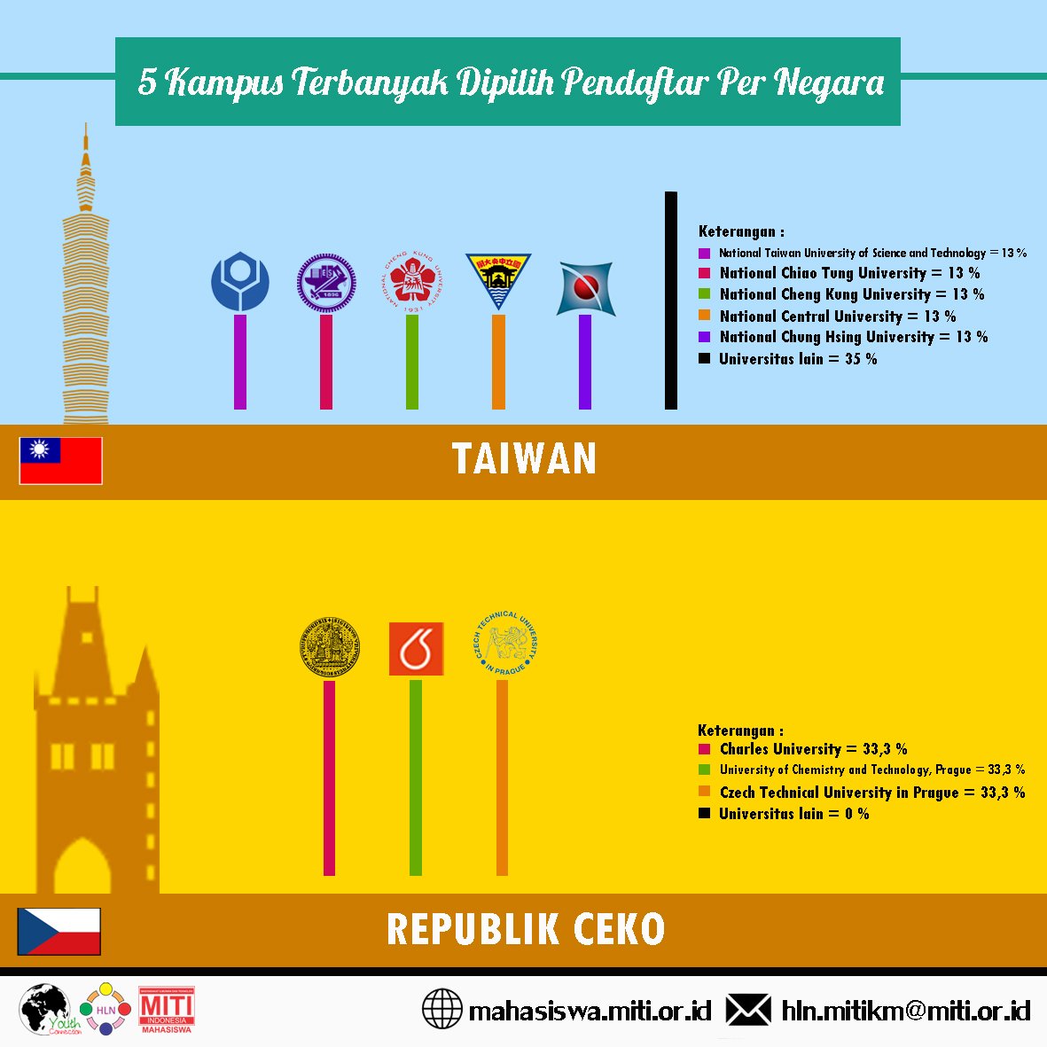 MITI_KM's tweet photo. ini dia 5 besar kampus tujuan di Taiwan & Republik Ceko pada #YC2015 https://t.co/ydZv9pOQaH https://t.co/csQob92aMf