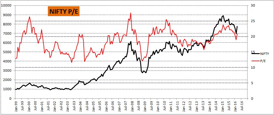 TradeAsInvest's tweet photo. #NSE #NIFTY &amp; CNX500 PE with Model AA https://t.co/msvZ0rOKPc