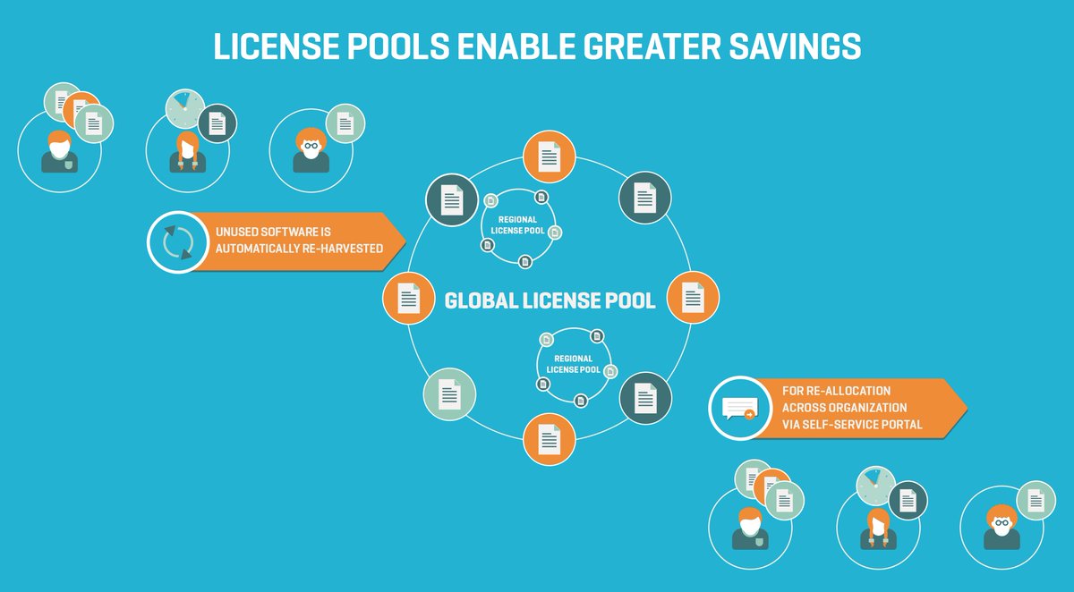 SnowSoftware's tweet photo. Managing #licenses after purchase can deliver major benefits. @SAMBeastDavid's latest blog: https://t.co/McQgkp9uyh https://t.co/UbAEbA7gSa