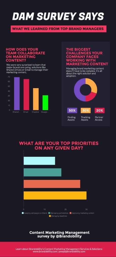technicaltroy's tweet image. DAM Survey: How Does Your Team Collaborate on Marketing Content? #infographic #marketing #content #branding