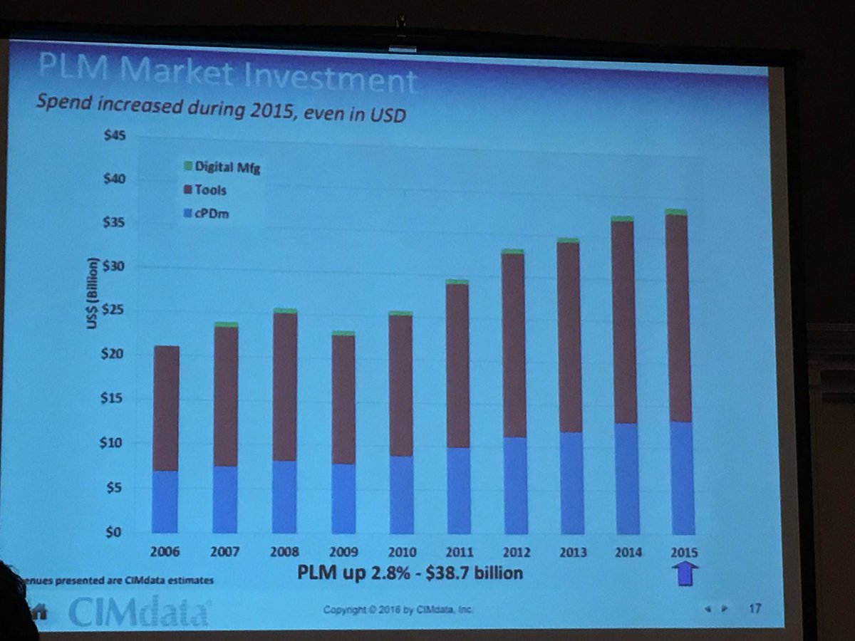 MarcL_'s tweet photo. Bars, pies, tables and more for macro #PLM market #PLM4um https://t.co/aVUKU6QSMN