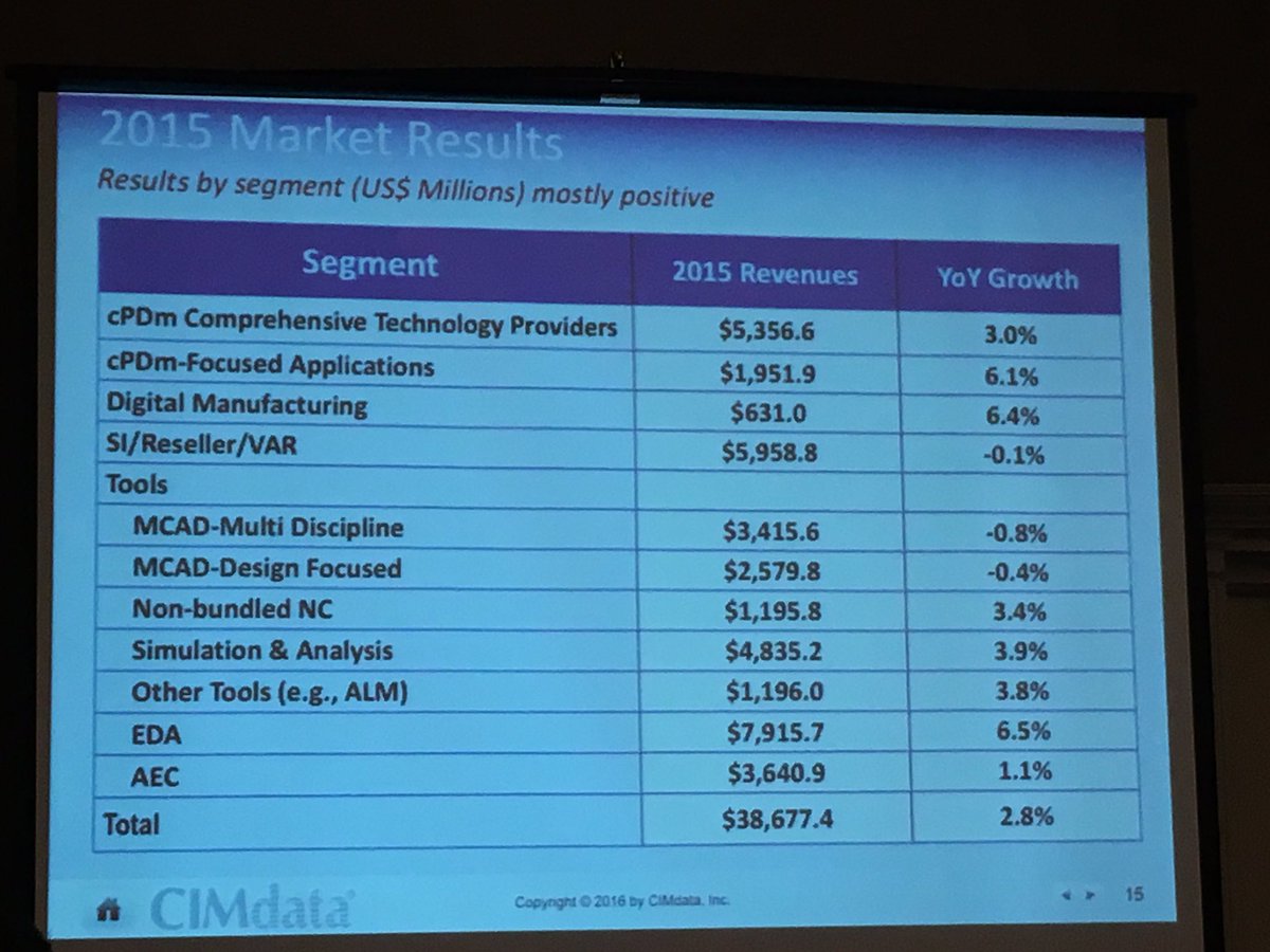 MarcL_'s tweet photo. Bars, pies, tables and more for macro #PLM market #PLM4um https://t.co/aVUKU6QSMN