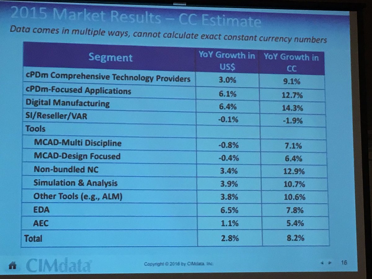 MarcL_'s tweet photo. Bars, pies, tables and more for macro #PLM market #PLM4um https://t.co/aVUKU6QSMN