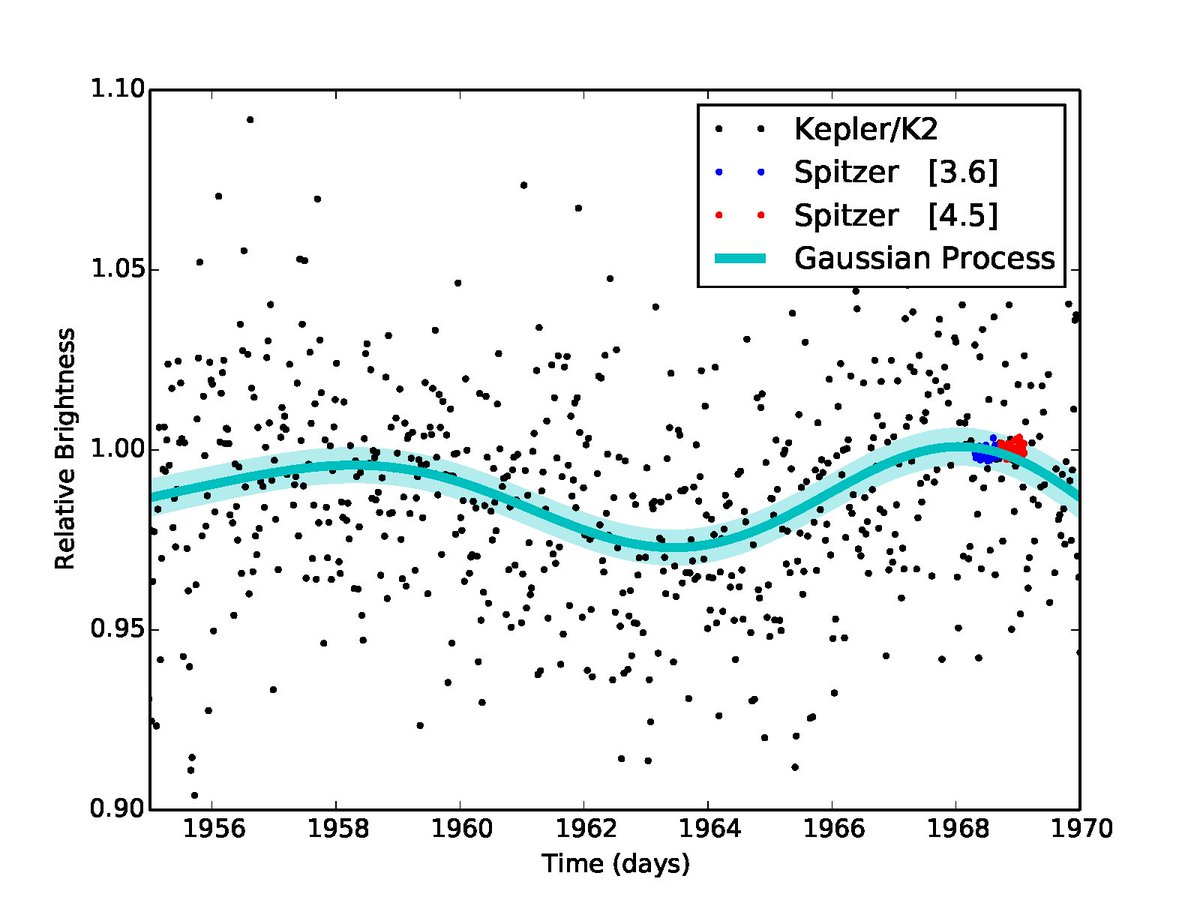 johngizis's tweet image. @mccushing Here&apos;s version with another algorithm.  The gaussian processes from sklearn via  #astroML (Fig 8-10)