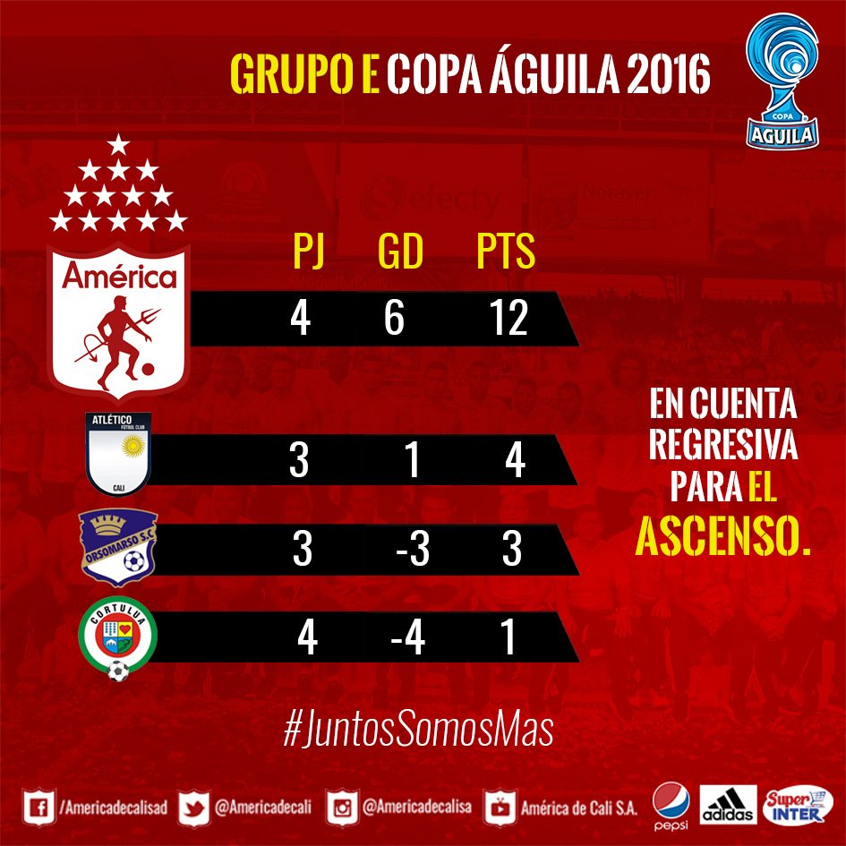 AmericadeCali's tweet photo. Así va la Copa Águila, América líder del Grupo E; luchando cupo para la Copa Sudamericana #JuntosSomosMas https://t.co/YVbSS1ehAt