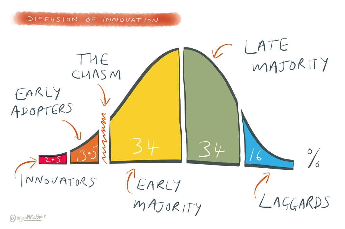 d00297493's tweet photo. Diffusion of innovations seek to explain how, why, what, new ideas and technology spread through cultures. #comm3060 https://t.co/IWKp9wQwFG