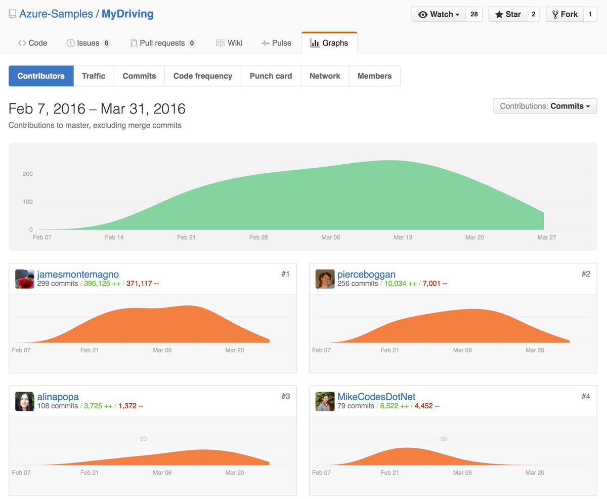 JamesMontemagno's tweet photo. The evangelism team at Xamarin has been busy! #Build2016 #MyDriving https://t.co/3hp8BUB3QP https://t.co/Nfu8Uyp9RQ