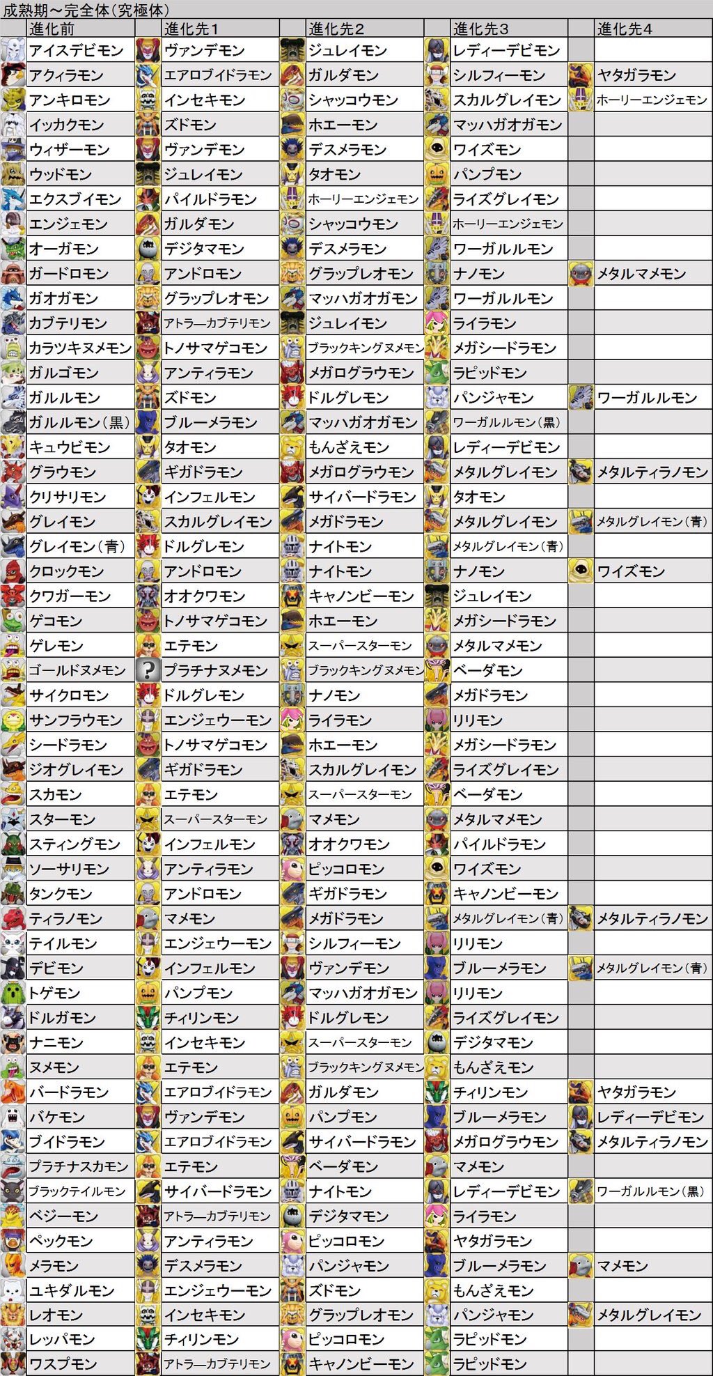 Twitter 上的 白咲真姫 デジモンリンクス 進化一覧表 てか ウォーグレイモン上級難しすぎ T Co Hbgfmbutia Twitter