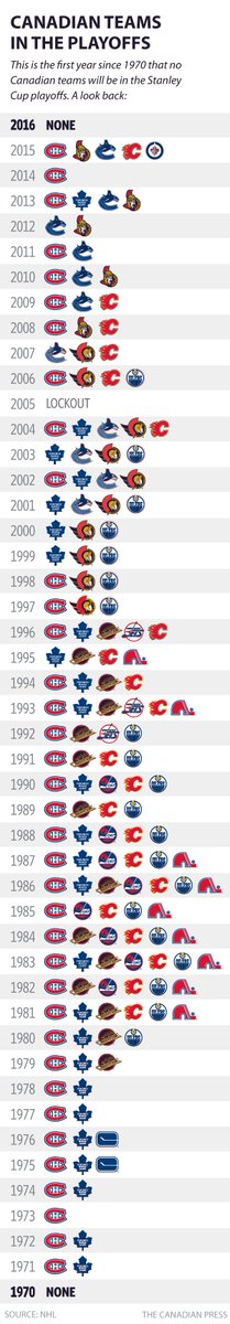 CBCCalgary's tweet photo. Canadian teams in the #NHL playoffs, 1970-2016, in one huge infographic: https://t.co/yqa2z3XiAr