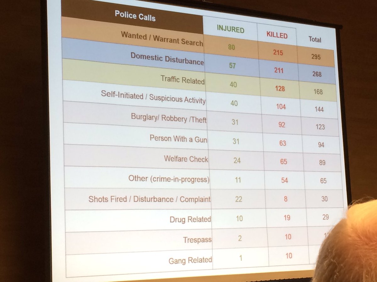 MichaelJJenkins's tweet image. Those having a warrant served or involved in domestic dispute are largest category of ppl #killedbypolice #ACJS2016