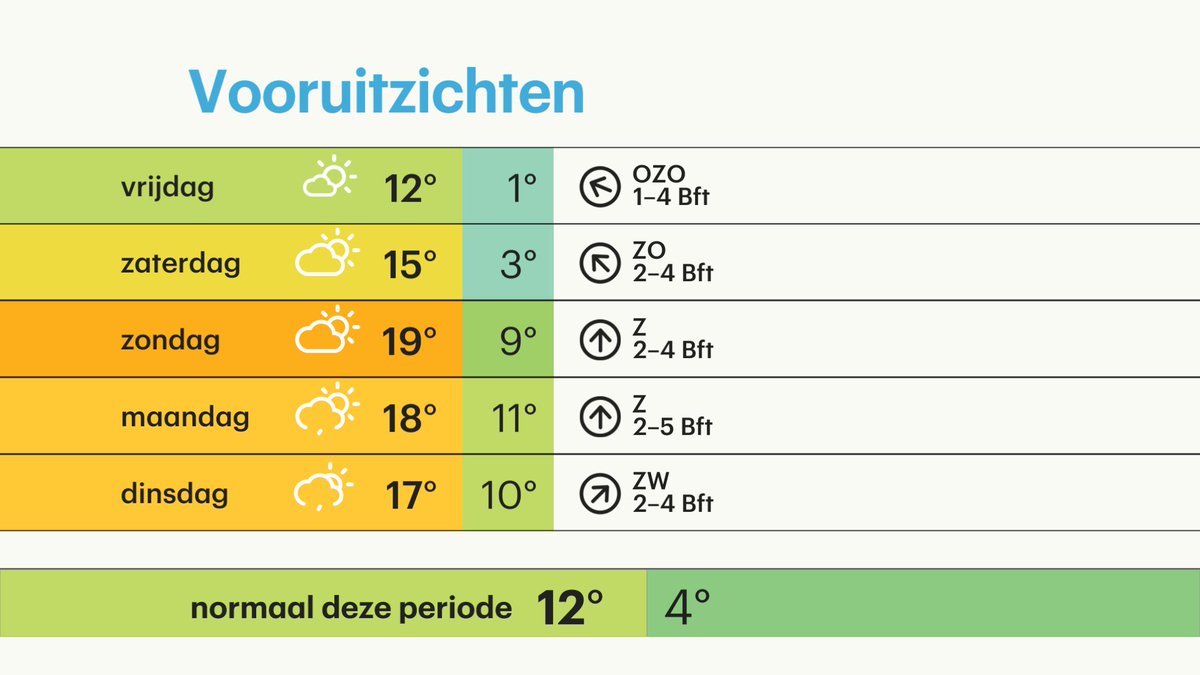 BuienRadarNL's tweet image. Het 'loopt niet spaak', lekker lenteweer komt er aan! Morgen zonnig, het weekend zeer zacht buienradar.nl/weerbericht-ne…